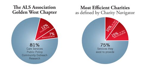 rating charities efficiency